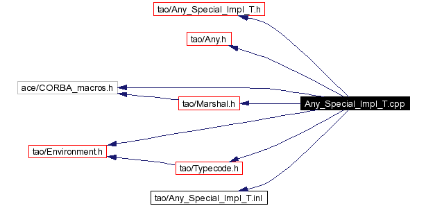 Include dependency graph