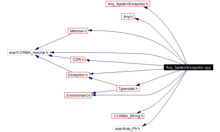 Include dependency graph