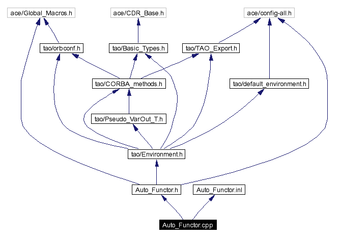 Include dependency graph