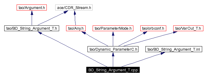 Include dependency graph