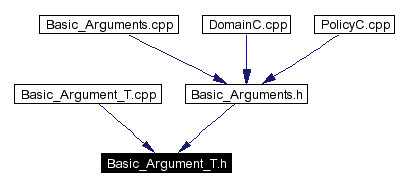 Included by dependency graph