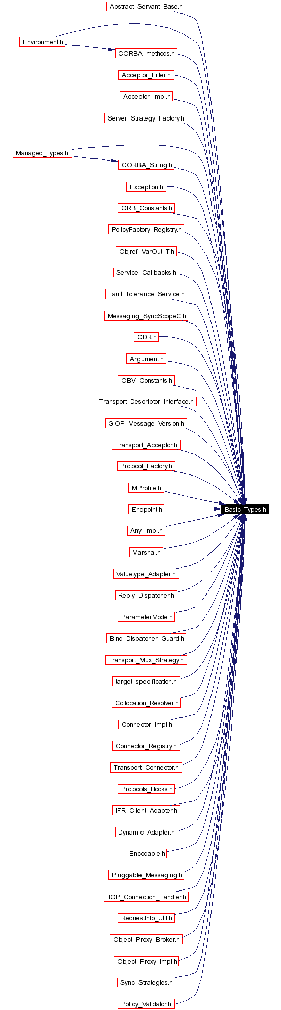 Included by dependency graph