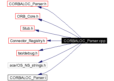 Include dependency graph