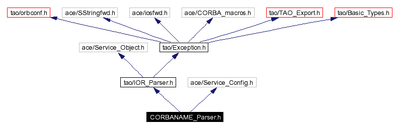 Include dependency graph