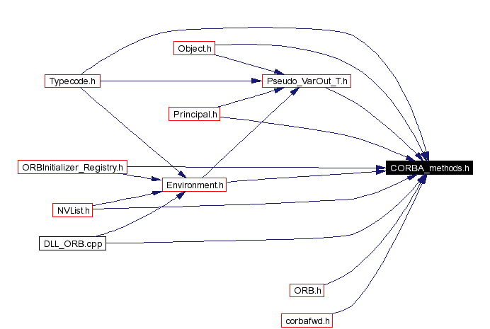 Included by dependency graph