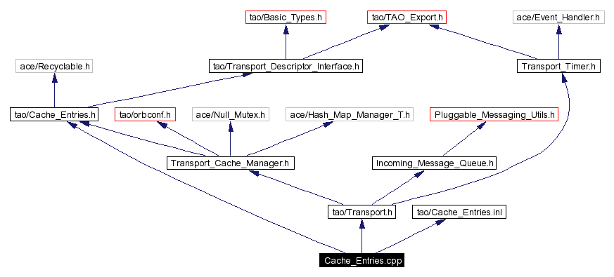 Include dependency graph