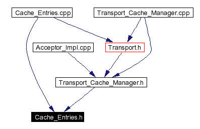 Included by dependency graph