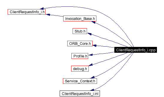 Include dependency graph