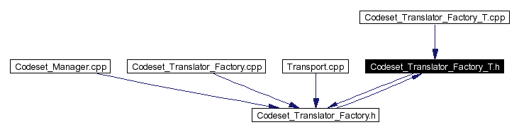 Included by dependency graph