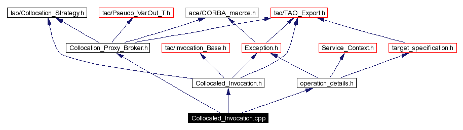 Include dependency graph