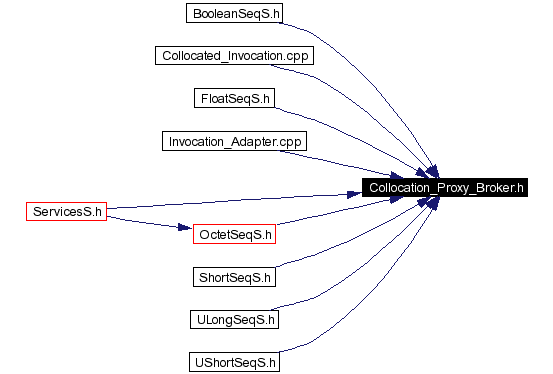 Included by dependency graph