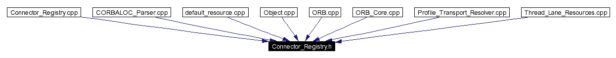 Included by dependency graph