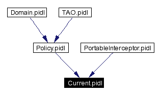 Included by dependency graph