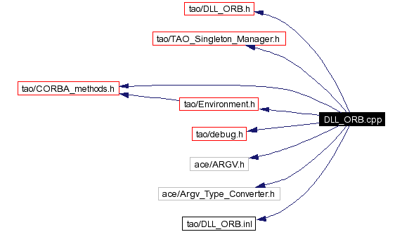 Include dependency graph