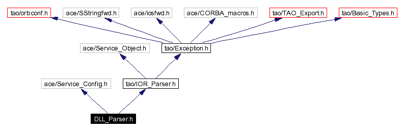 Include dependency graph