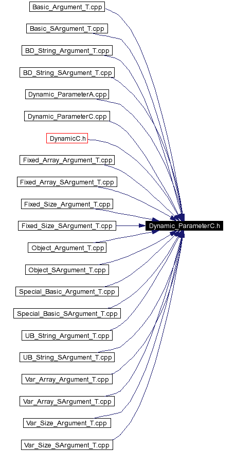 Included by dependency graph