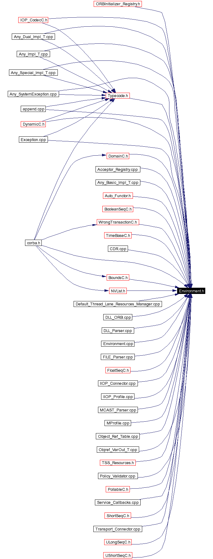 Included by dependency graph