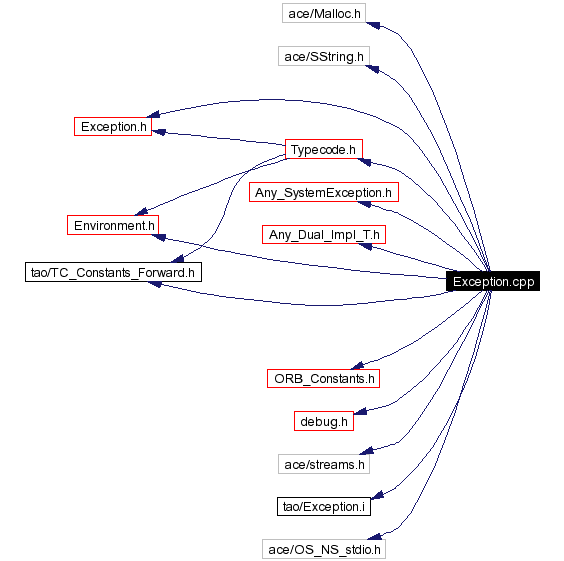 Include dependency graph