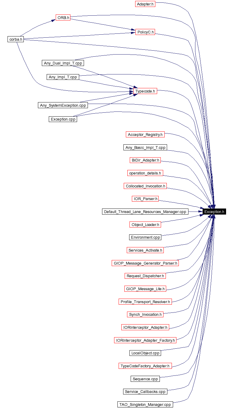 Included by dependency graph