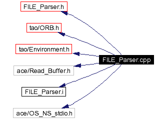 Include dependency graph