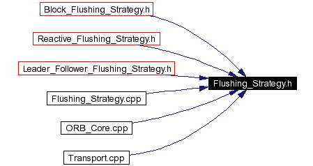 Included by dependency graph