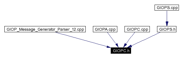 Included by dependency graph