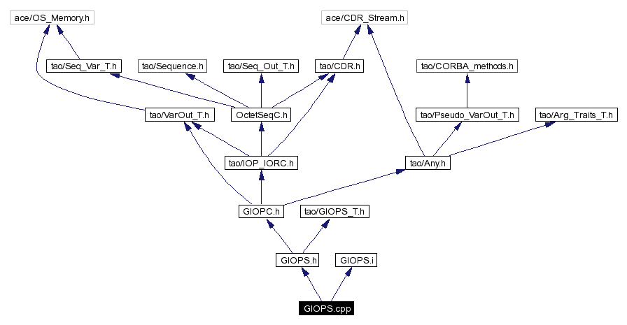 Include dependency graph