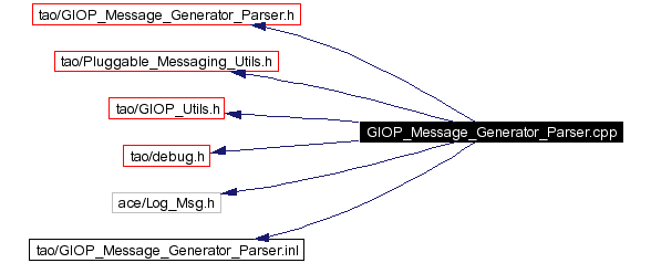 Include dependency graph