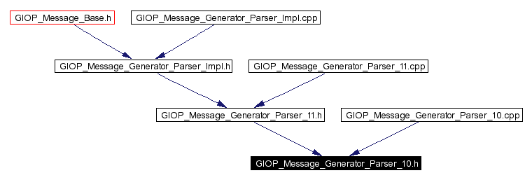 Included by dependency graph