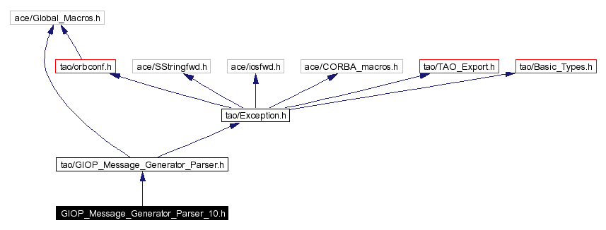 Include dependency graph