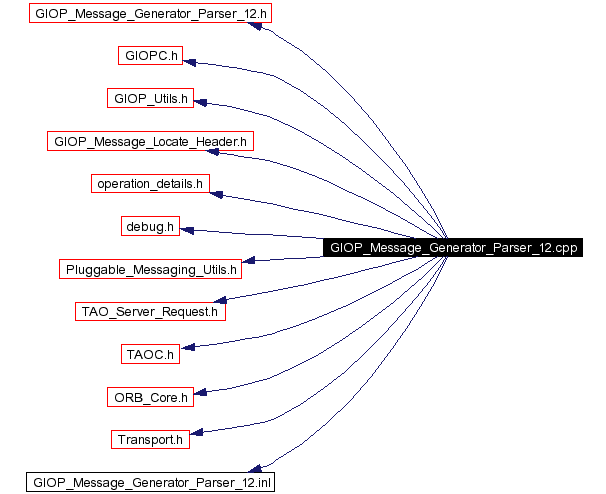 Include dependency graph