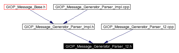 Included by dependency graph