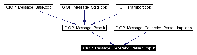 Included by dependency graph