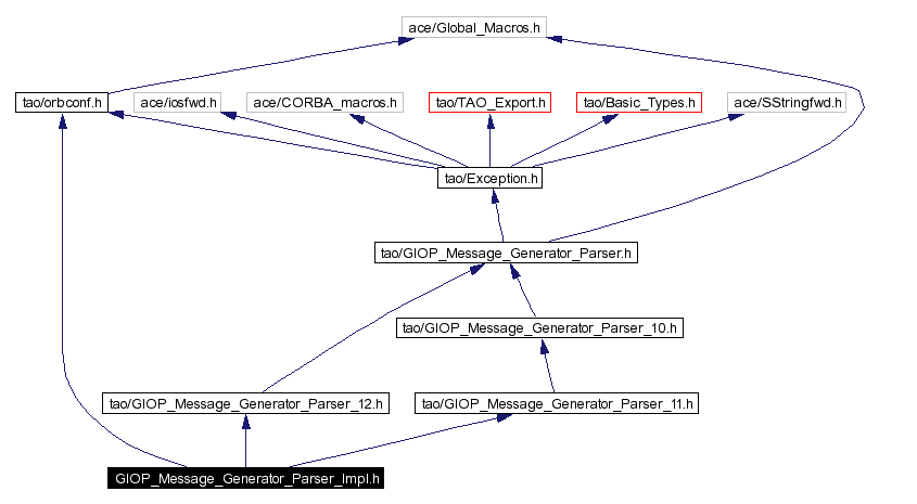 Include dependency graph