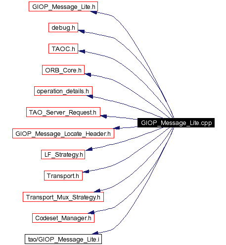 Include dependency graph