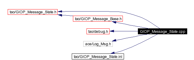 Include dependency graph