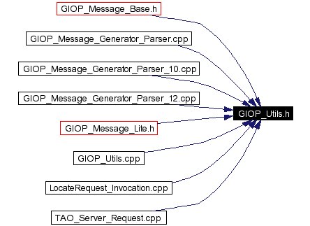 Included by dependency graph