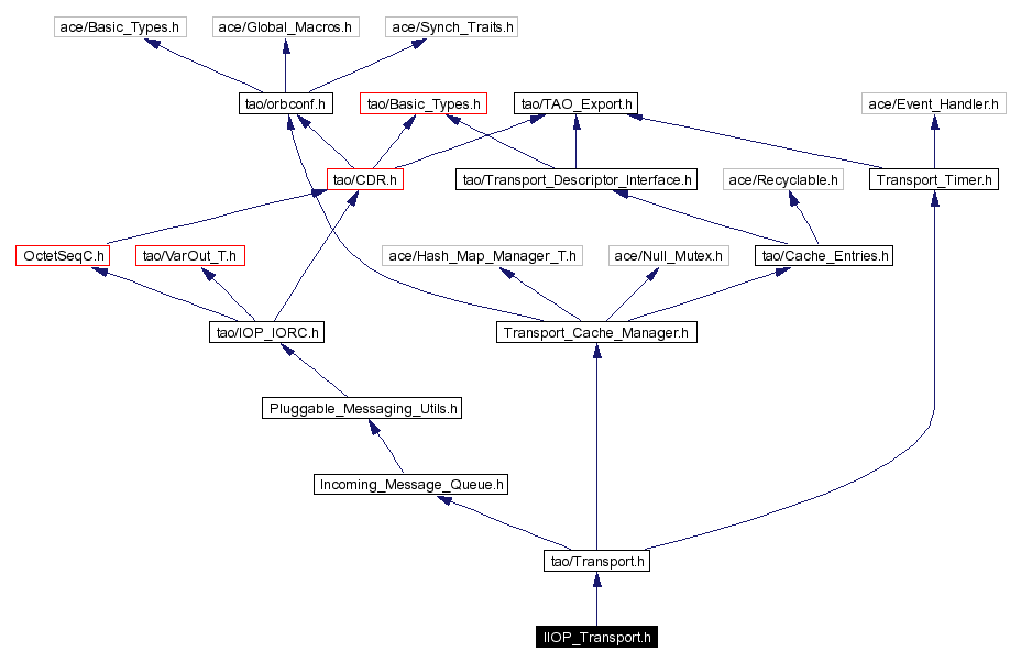 Include dependency graph