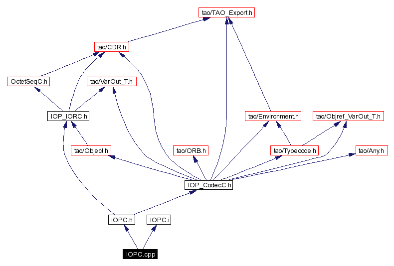 Include dependency graph