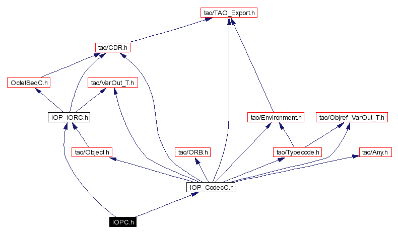 Include dependency graph