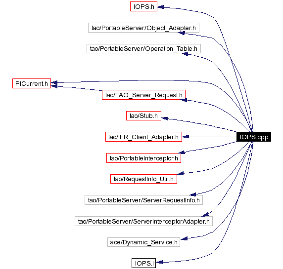 Include dependency graph