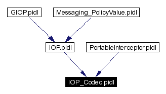 Included by dependency graph