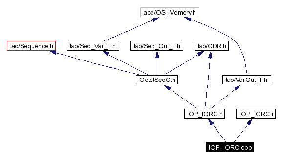 Include dependency graph