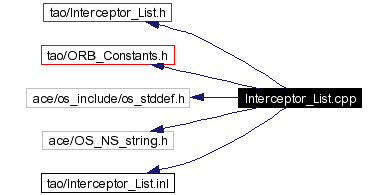 Include dependency graph