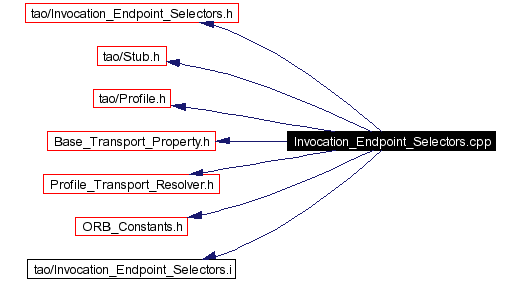 Include dependency graph