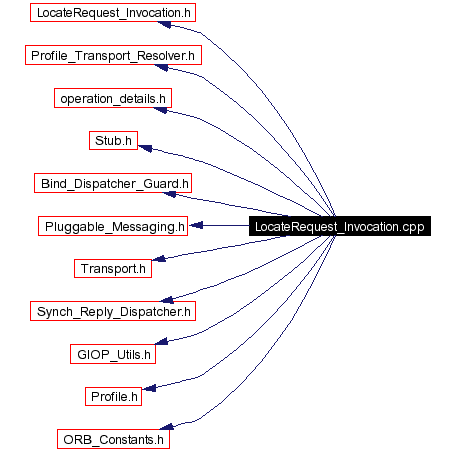 Include dependency graph