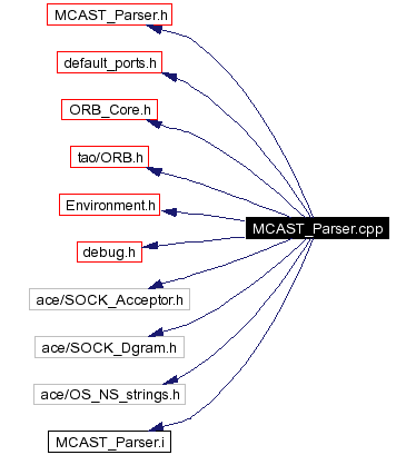 Include dependency graph