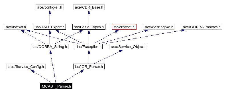 Include dependency graph