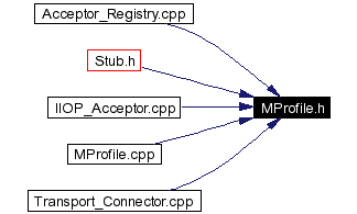 Included by dependency graph