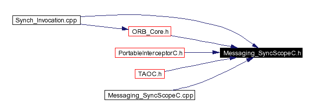 Included by dependency graph